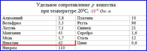 Рассчитайте сопротивление медного проводника с правильным поперечным сечением 200 мм^2. Длина провод