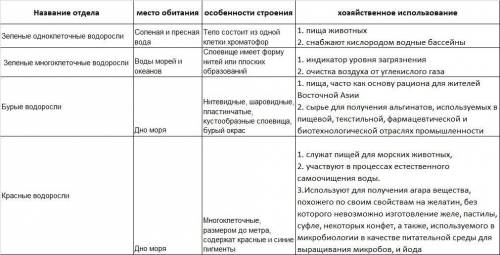 Биология 7 класс. Водоросли ​