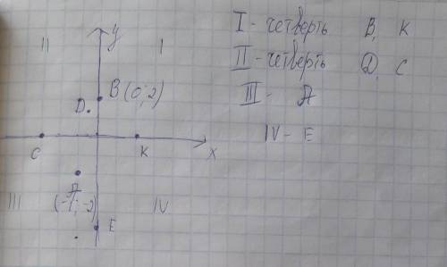 1) Постройте координатную плоскость и на ней отметьте точки А(-1; -2); В(0; 2); С-3; 0); D(-0,5; 1,7