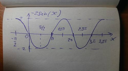 Постройте график функции у = - 2sin x