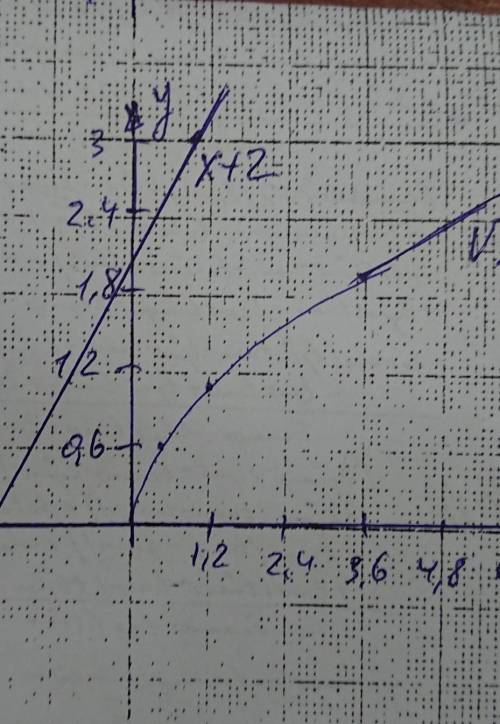 Розв'яжіть графічно рівняння√х=2+х