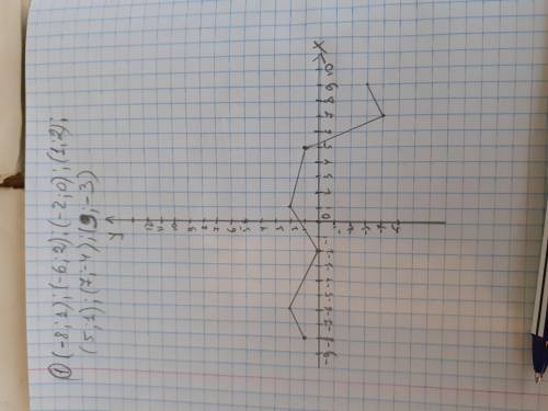 1. Постройте точки на координатной плоскости, последовательно соединяя их отрезками ​