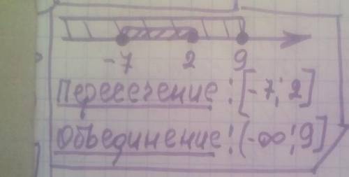 Изобразите на координатной прямой и запишите пересечение и объединение числовых промежутков: [-7;2]