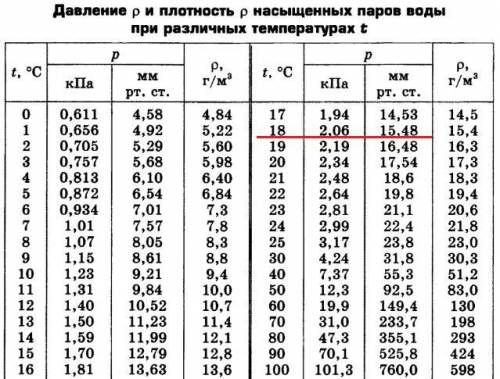 При температуре 18 ° С относительная влажность воздуха в комнате составляет 60%. Давление водяного п