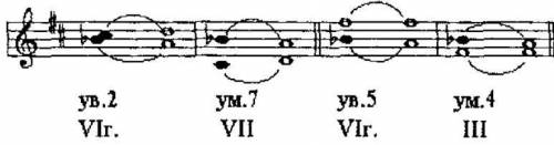 Постройте характерные интервалы в гармоническом тональностях с 2 заками​