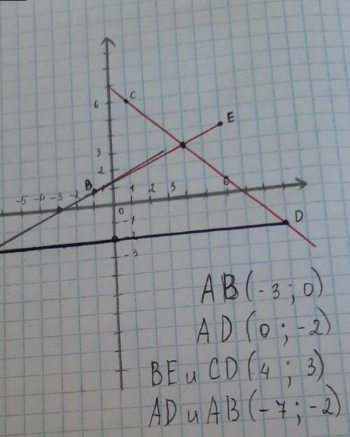 2. В координатной плоскости отметьте точки А(– 7; –2), В(–1; 1), С(1; 6), D(9; – 2), Е(6;4). Найдите