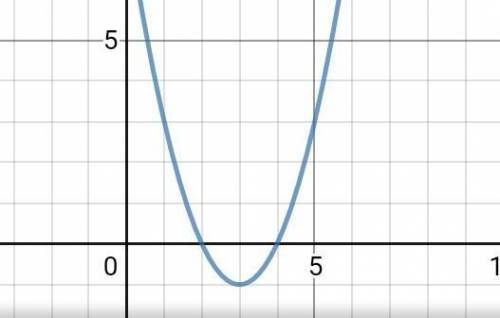 Дана функция: y = x2 − 6x + 8 А) запишите координаты вершины параболы;Б) определите, в каких четверт