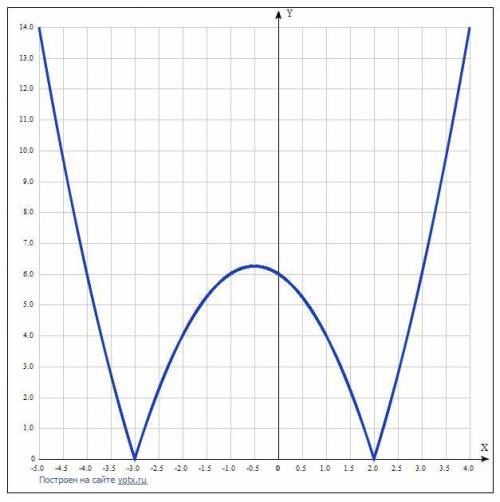 Постройте график функции у = I x^2 + x - 6 I . Какое наибольшее число общих точек график данной функ