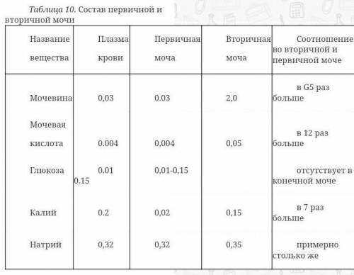 В какой жидкости содержится большее количество мочевины плазма крови,вторичная моча первичная моча​