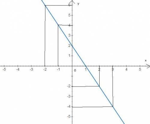 Побудуйте графік функції y=2-2x 1) значення функції, якщо значення аргументу дорівнює: 2; 0; -1;2) з