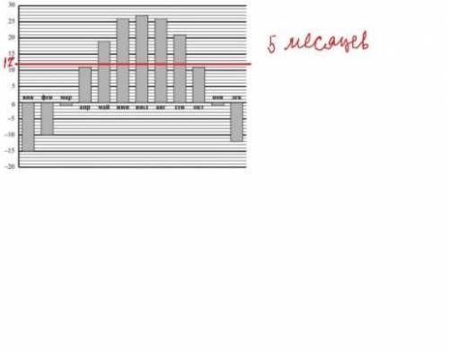 ПОДПИШУСЬ , И ЗВЕЗДЫ АЛГЕБРА 7 КЛАСС ребят, такая тема:На диаграмме показана средняя дневная темпера