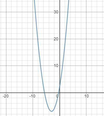 Задание 1.Задана функция:  y= х2+2+6х                                                               