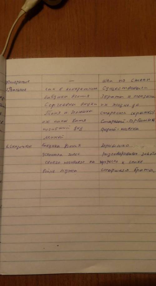 - Давайте с вами охарактеризуем по данной табличке художественное пространство «Сказки об одном зерн