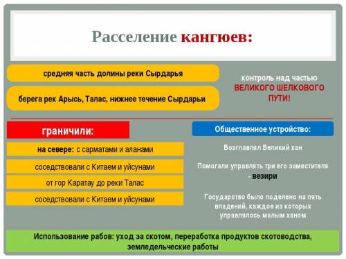 Деление на административные округи у уйсунов и кангюев​