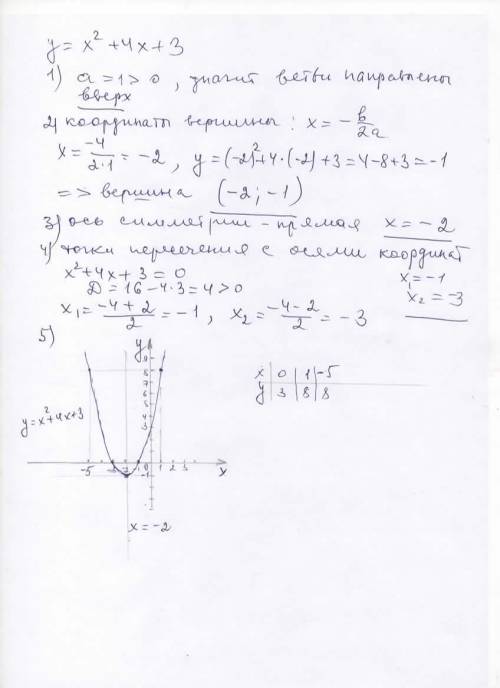 ) Дана функция: y=x^2+4x+3 а) определите направление ветвей б) запишите координаты вершины параболы;