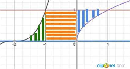 Найдите площадь фигуры ограниченная линиями y=sqrt(x) y=1 y=0 y=(x+2)^3