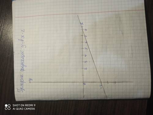 Построить график функции:y=1/4x-2​