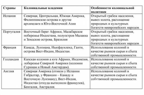 Прям надо:( 1. Раскройте особенности колониальной политики Испании и Португалии, указав не менее 3-х