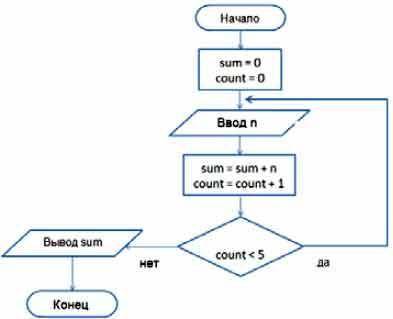 3. Дана блок-схема для вычисления суммы введённых 5 чисел, заполните пустые блоки.​