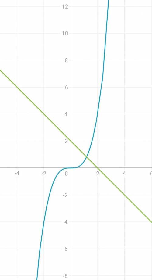 Решите графически уравнение 0,5x^3=2-x​