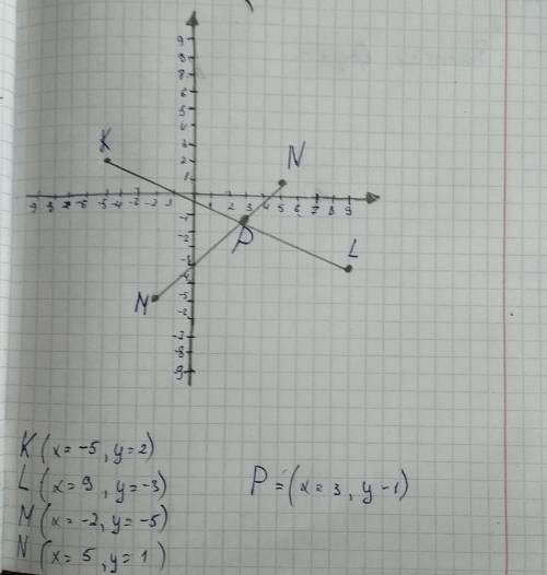 построй координатгые плостности отрезка KL и MN если известно что K(-5;2), L(9;-3), M(-2;-5) и N(5,1