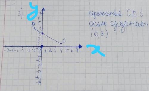 Отметьте точки А (6; 6), B(-2; 2), C (4; 1) и D(-2; 4) на координатной плоскости. а) Проведите прямы