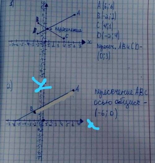 Отметьте точки А (6; 6), B(-2; 2), C (4; 1) и D(-2; 4) на координатной плоскости. а) Проведите прямы