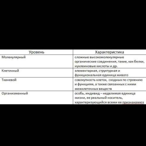 Установите соответствие между уровнем организации живых организмов и их характеристикой: Количество