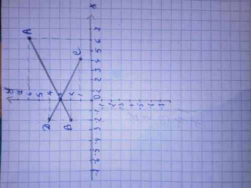 Отметьте точки A (6; 6), B (-2; 2), C (4; 1) и D (-2; 4) на координатной плоскости. Нарисуйте линии