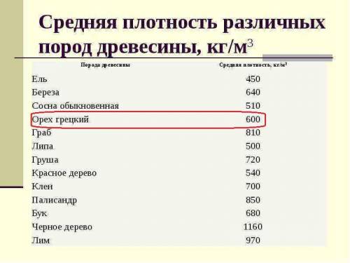 Сухая деревянная доска толщиной 5см плавает на поверхности воды, при этом высота выступающей над вод