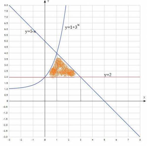 Найдите площадь фигуры, ограниченной графиками функцийУ= 1+3^x y=5-x y=2​