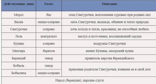 Как выполнить задание У кого из действущих лиц этой оперы снегурочкт какой голос