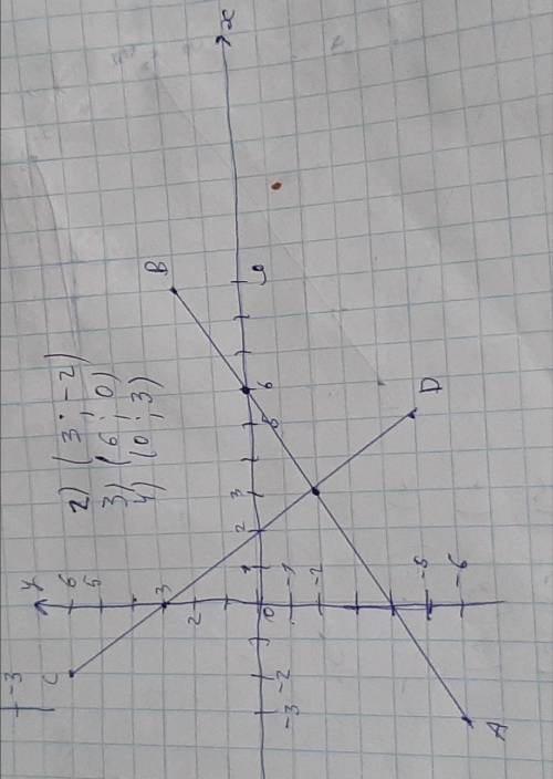 7. Отметьте на координатной плоскости точки А (-3;-6), В (9;2), C(-2;6) и D (5:-5).1) Проведите прям