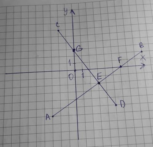 7. Отметьте на координатной плоскости точки А (-3;-6), В (9,2), C(-2;6) и D (5;-5).1) Проведите прям