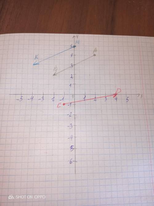 1160. На координатной плоскости изобразите векторы AB, CD и MK, если известны координаты точек: A(1;