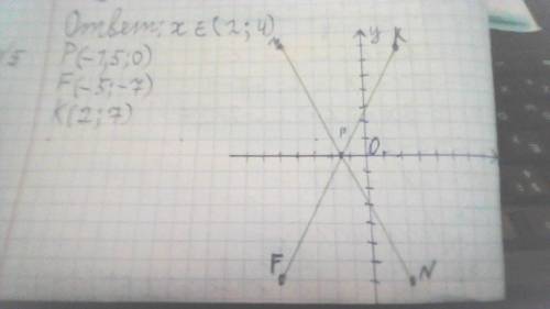 5. В координатной плоскости постройте точку F, симметричную точке М(-5,7) и точку K, симметричную то