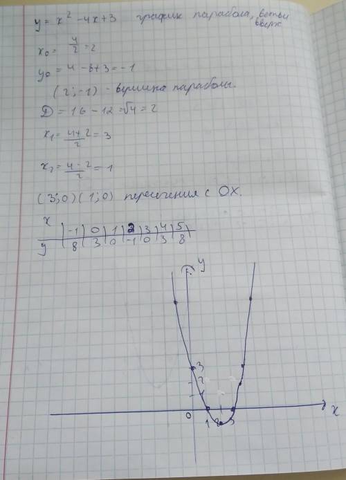 Задання 1. Дана функция: y=x^2 - 4х + 3а) запишите координаты вершины параболы:b) определите, в каки