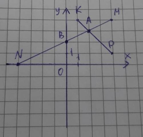 . Отметьте на координатной плоскости точки M (4:4), N (-4;0), K (1;4) и P (4:1). 1) Проведите прямые