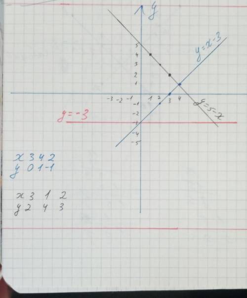 Побудуйте графік функції y=x-3​