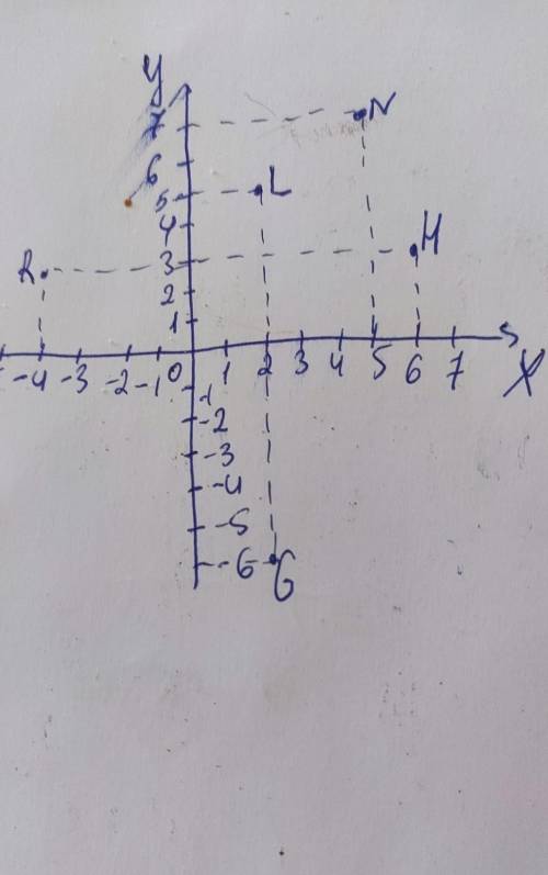 2. В координатной плоскости отметьте точки K(– 4; –6), M(0; 6), P(5; – 6), S(8; – 3), T(2;3).​ Нарис