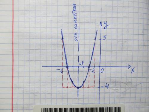 Для данной функции y = x ^ 2 + 8x + 12: форма б) определить вершину параболы; в) найти ось симметрии