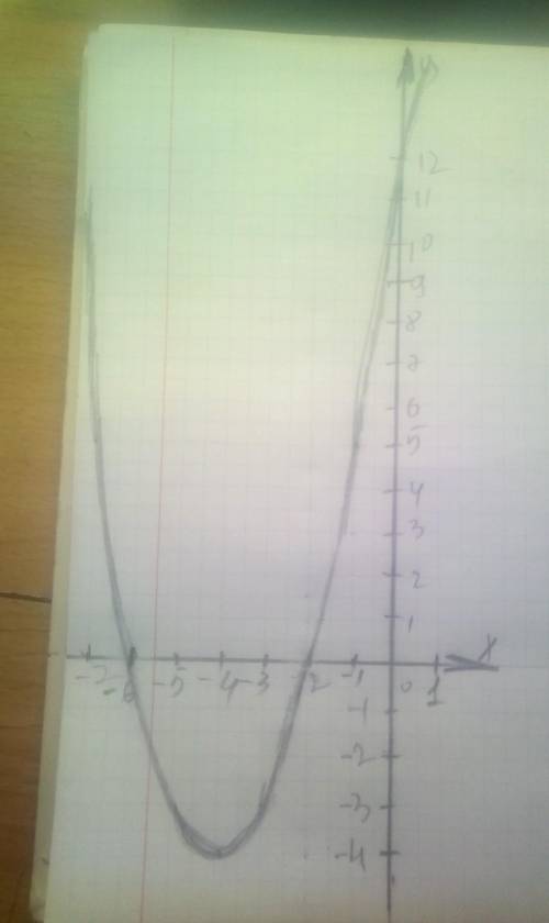 Для данной функции y = x ^ 2 + 8x + 12: форма б) определить вершину параболы; в) найти ось симметрии