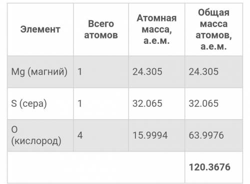 MgSO4 салыстырмалы молекулалық масса ДЛЯ ТУПЫХ НЕ НАДО ПРОСТО ТАК ДАВАТЬ ОТВЕТ С СОДЕРЖАНИЕМ Мне тож