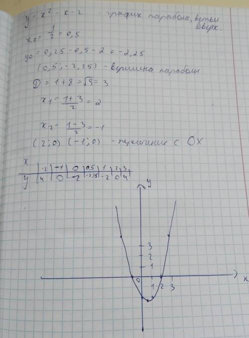 Дана функция: у=х2-х-2 g) определите направление ветвей параболы;h) вычислите координаты вершины пар