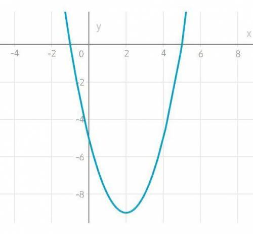 Y=x2-4x-5 3. Для функции найдите точки пересечения графика с осью ОХ. В ответе укажите координаты то