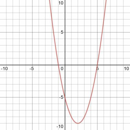 Y=x2-4x-5 3. Для функции найдите точки пересечения графика с осью ОХ. В ответе укажите координаты то