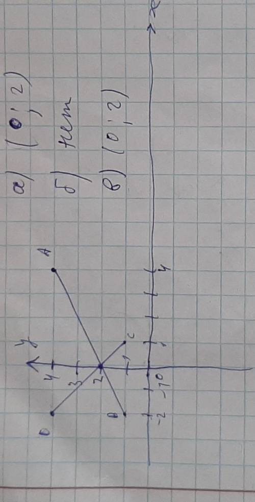 Отметьте точки A (4; 4), B (-2; 1), C (1; 1) и D (-2; 4) на координатной плоскости. Нарисуйте отрезк