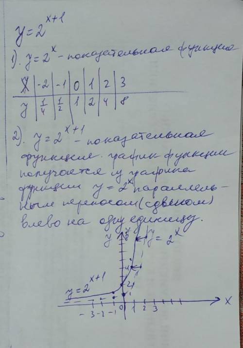 Постройте график функции y=2^x+1