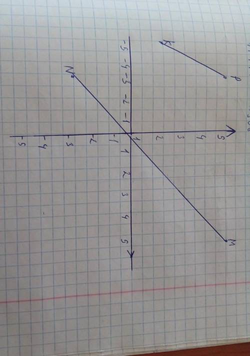Отметьте на координатной плоскости точки М (5:5), N (-3:-3), К (-5:2) и Р (-3;5) Проведите прямые МN