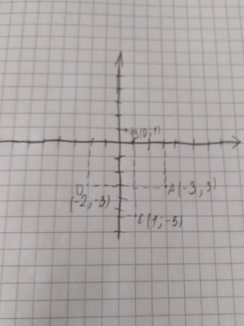 7. На координатной плоскости постройте точки А(-3; 3), В(0; 1), С(1; – 5), D(-2; -3). Найдите коорди